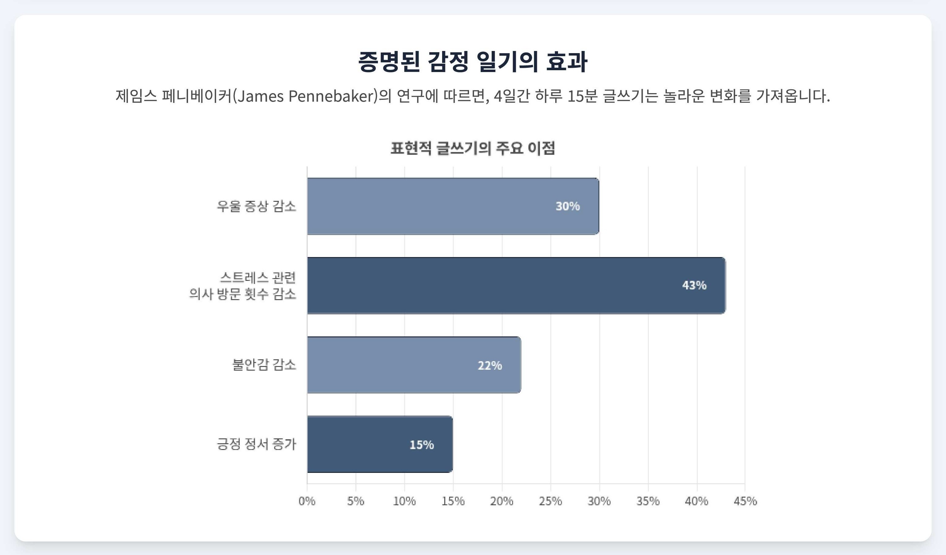 증명된 감정 일기의 효과